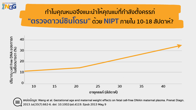 ทำไมคุณหมอจึงแนะนำให้คุณแม่ที่กำลังตั้งครรภ์ตรวจดาวน์ซินโดรมด้วย NIPT ภายใน 10-18 สัปดาห์?