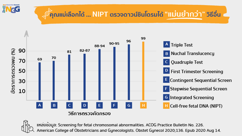 คุณแม่เลือกได้ ... NIPT ตรวจดาวน์ซินโดรมได้ “แม่นยำกว่า” วิธีอื่น