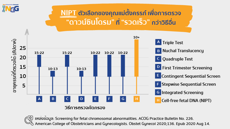 NIPT ตัวเลือกของคุณแม่ตั้งครรภ์ เพื่อการตรวจ “ดาวน์ซินโดรม” ที่ “รวดเร็ว” กว่าวิธีอื่น