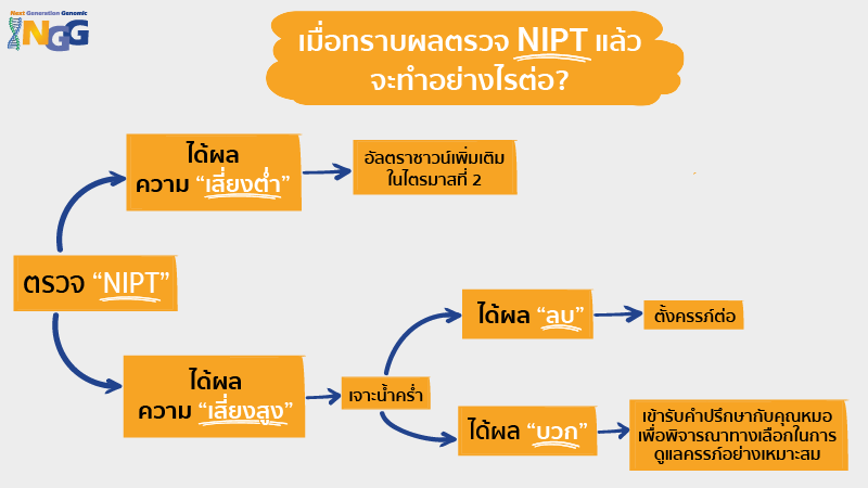 เมื่อทราบผลดาวน์ซินโดรม และความผิดปกติโครโมโซมจากการตรวจ NIPT (Non-invasive Prenatal Testing) จะทำอย่างไร?