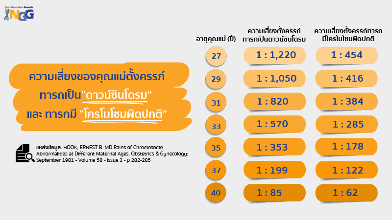 ความเสี่ยงของคุณแม่ตั้งครรภ์ทารกเป็น “ดาวน์ซินโดรม” และ ทารกมี “โครโมโซมผิดปกติ”