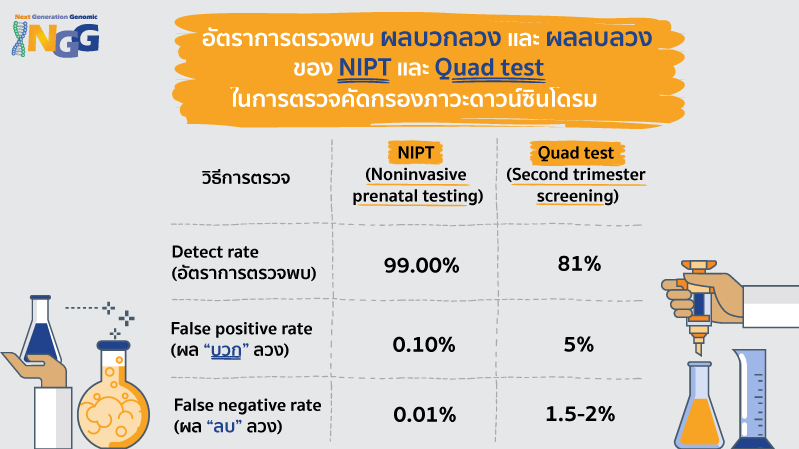 NIPT (Noninvasive prenatal testing) vs Quad test (Second trimester screening) การตรวจคัดกรองความผิดปกติของโครโมโซม ที่ “คัดกรองเหมือนกัน” แต่“ผลลัพธ์ต่างกัน” มหาศาล