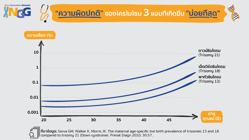 ความผิดปกติของโครโมโซม 3 แบบที่เกิดขึ้น 