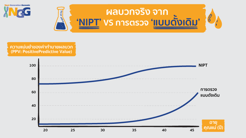 ผลบวกจริง จาก ‘NIPT’ VS ‘วิธีคัดกรองแบบดั้งเดิม’ แบบไหน 