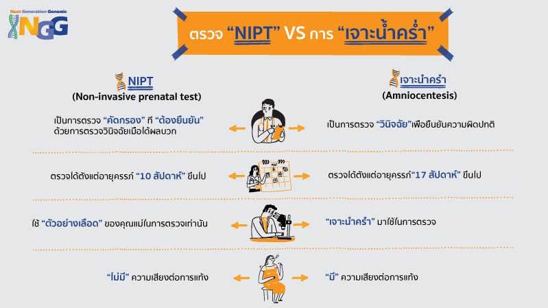 รู้ผลตรวจ Qualifi NIPT แล้วทำไมยังต้องเจาะน้ำคร่ำต่อ?