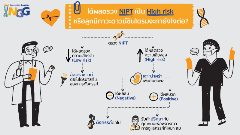 ถ้าได้ผลตรวจ NIPT เป็น High risk หรือลูกมีความเสี่ยงภาวะดาวน์ซินโดรม จะทำอย่างไรต่อ?