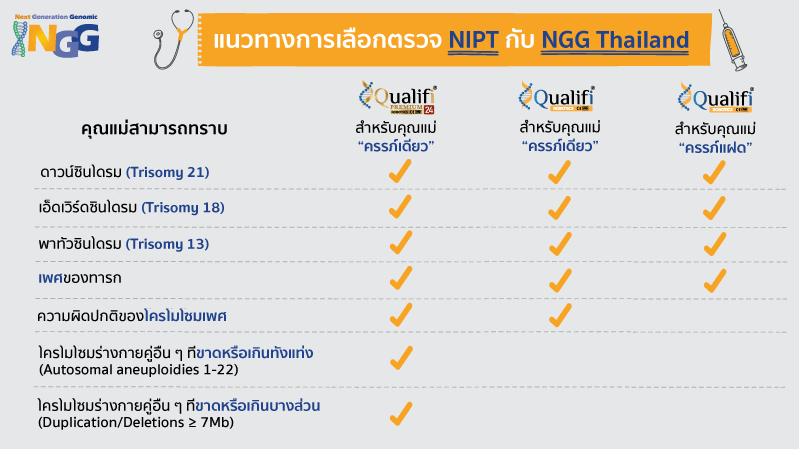 แนวทางการเลือกตรวจ Qualifi NIPT กับ NGG Thailand