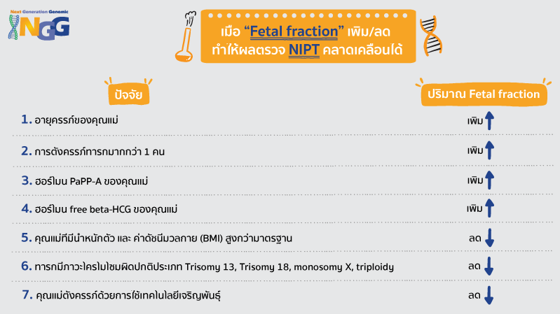 เมื่อ “Fetal fraction” เพิ่ม/ลด  ทำให้ผลตรวจ NIPT คลาดเคลื่อนได้