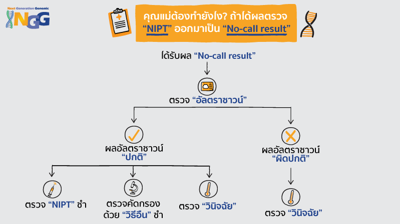 คุณแม่ต้องทำอย่างไร? ถ้าได้ผลตรวจ NIPT ออกมาเป็น No-call result