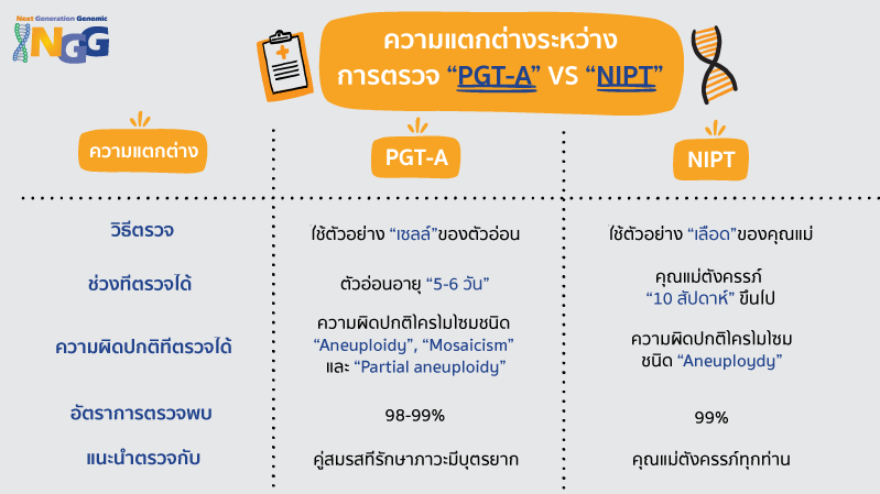 ความแตกต่างระหว่างการตรวจ PGT-A VS NIPT