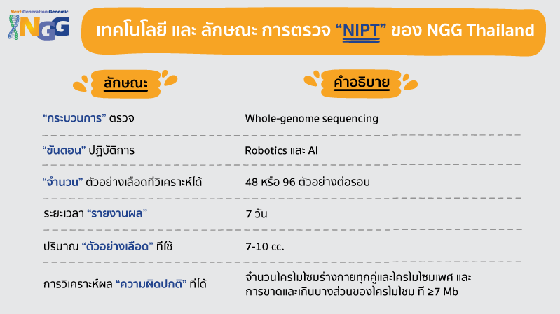 เทคโนโลยีและลักษณะการตรวจ NIPT ของ NGG Thailand