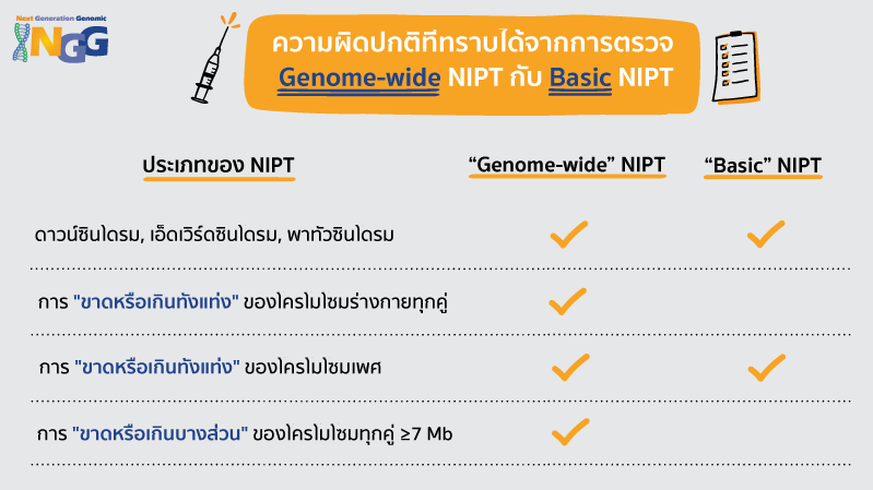 ความผิดปกติที่ทราบได้จากการตรวจ Genome-wide NIPT กับ BasicNIPT