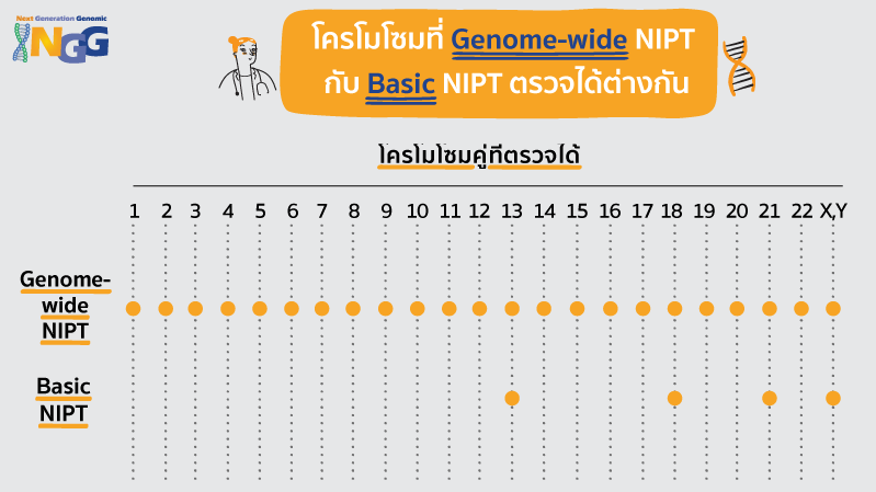 คุณแม่รู้ไหม NIPT มี 2 แบบ? แล้วที่ NGG Thailand ใช้การตรวจ NIPT แบบไหน?