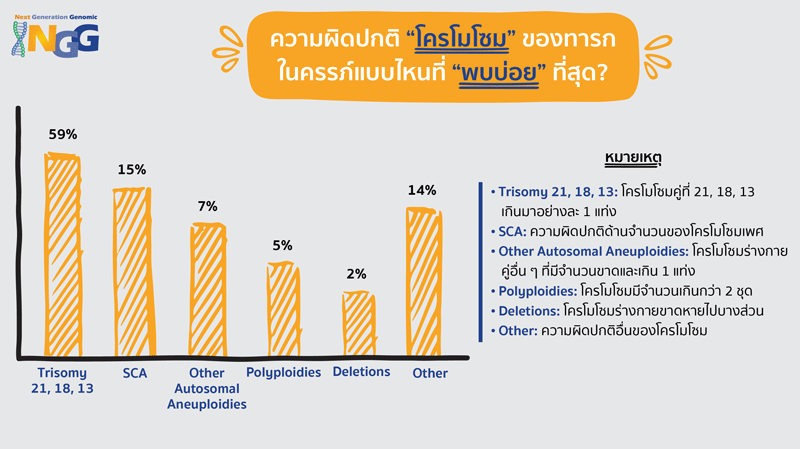 ความผิดปกติโครโมโซมของทารกในครรภ์แบบไหนที่พบบ่อยที่สุด?