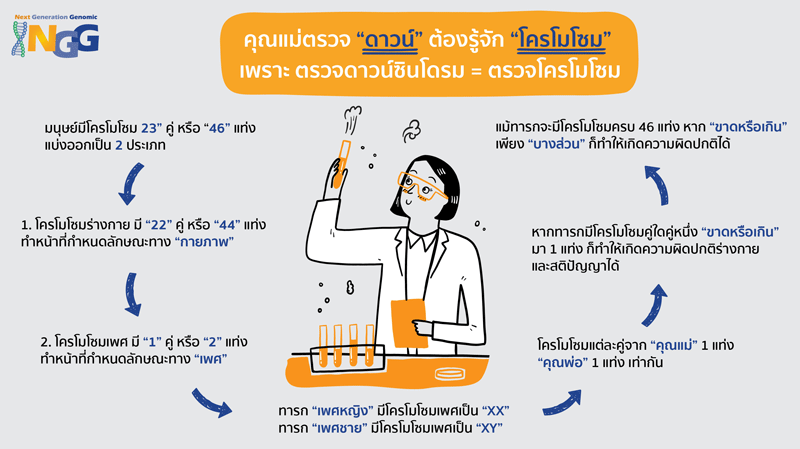 คุณแม่ตรวจดาวน์ต้องรู้จักโครโมโซม เพราะ ตรวจดาวน์ซินโดรม = ตรวจโครโมโซม