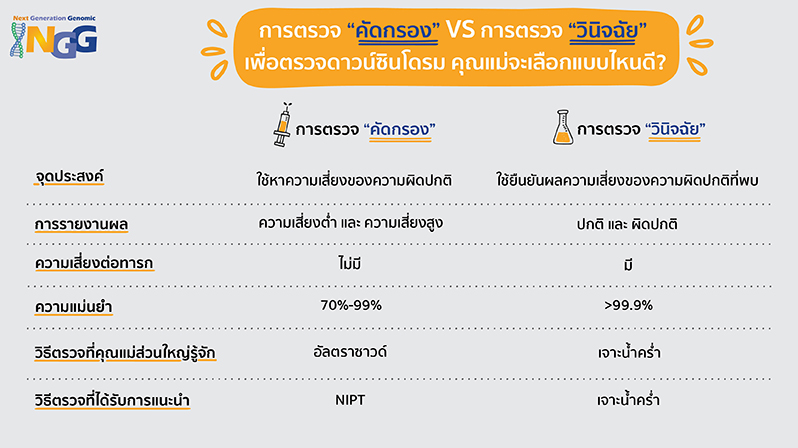 การตรวจคัดกรอง (NIPT) VS การตรวจวินิจฉัย (เจาะน้ำคร่ำ) เพื่อตรวจดาวน์ซินโดรม คุณแม่จะเลือกแบบไหนดี?