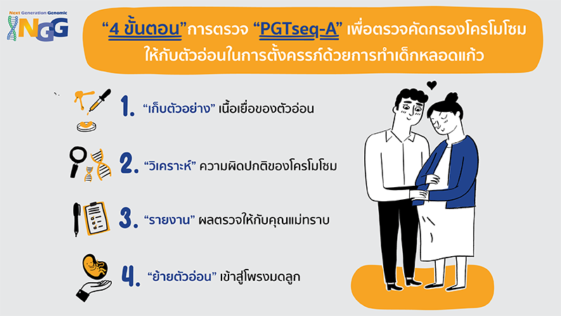 4 ขั้นตอนการตรวจ PGTseq-A เพื่อตรวจคัดกรองโครโมโซมให้กับตัวอ่อนในการตั้งครรภ์ด้วยการทำเด็กหลอดแก้ว