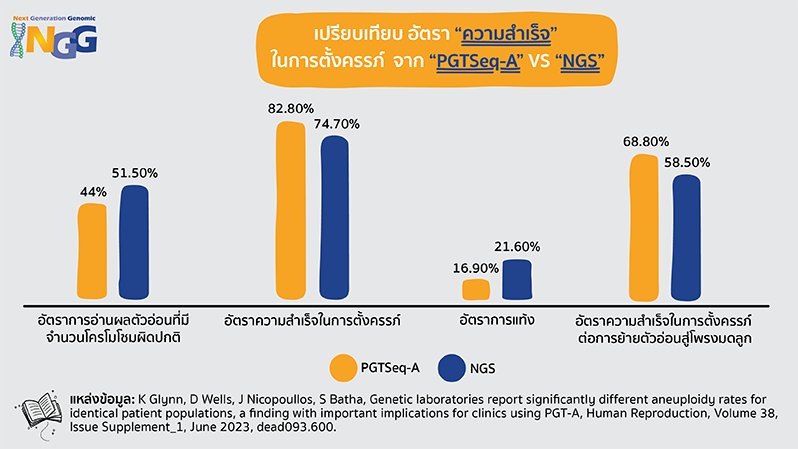 เปรียบเทียบ อัตราความสำเร็จในการตั้งครรภ์ จาก PGTSeq-A VS NGS