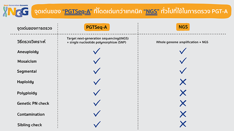 ความแตกต่างระหว่าง PGTSeq-A กับ NGS