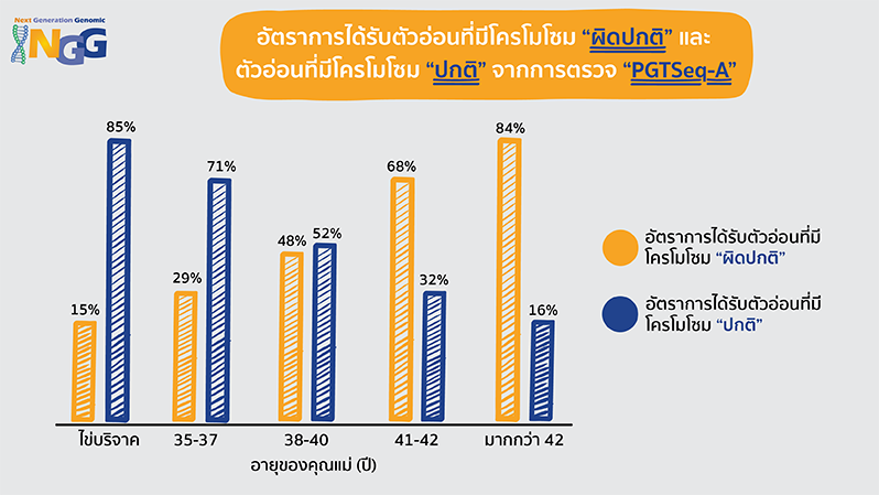 อัตราการได้รับตัวอ่อนที่มีโครโมโซมผิดปกติ และ ตัวอ่อนที่มีโครโมโซมปกติ จากการตรวจ PGTSeq-A