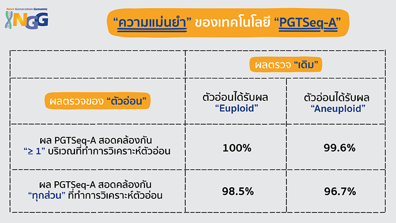 ความแม่นยำของเทคโนโลยี PGTSeq-A